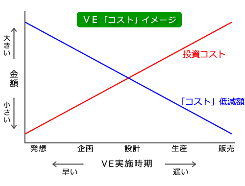 VEコストイメージ図